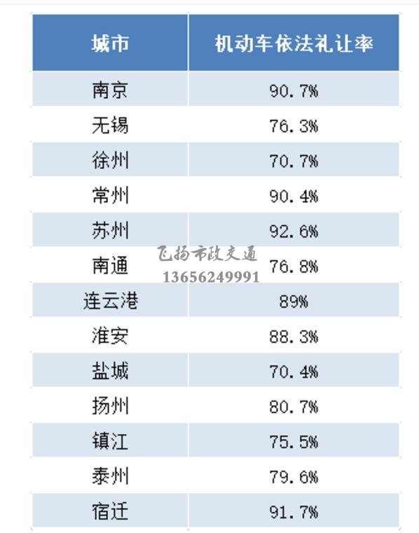 重磅發布 | 江蘇交警公布5月份全省城市道路交通秩序重點指標測評結果