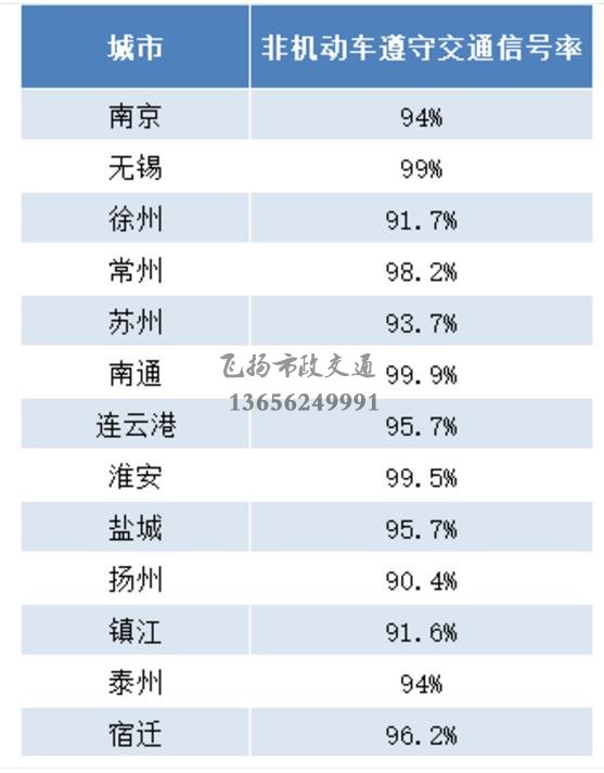 重磅發布 | 江蘇交警公布5月份全省城市道路交通秩序重點指標測評結果