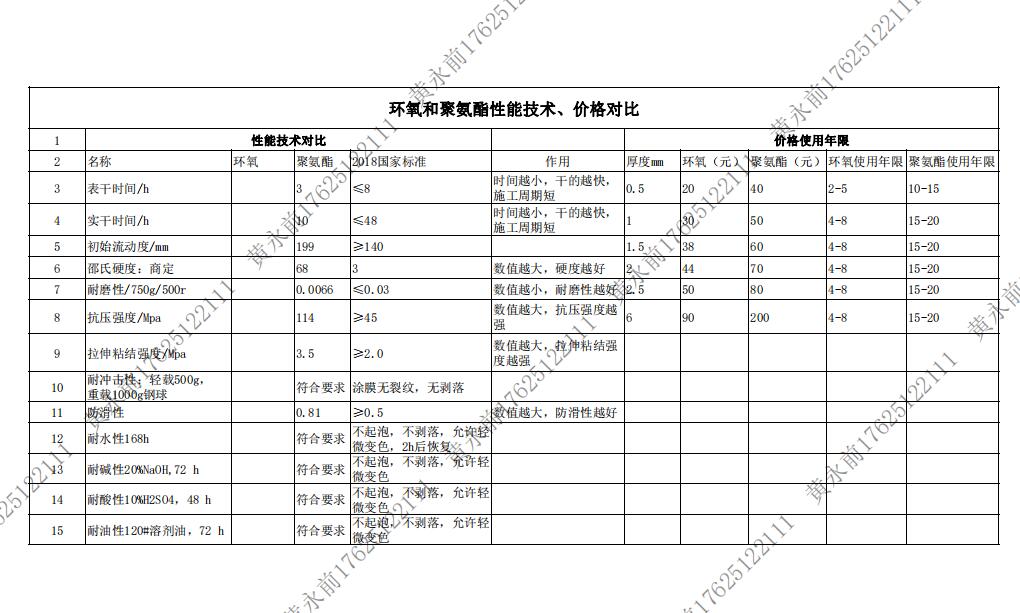 蘇州環氧地坪廠家解讀環氧地坪和聚氨酯地坪性能技術、價格對比（表格）